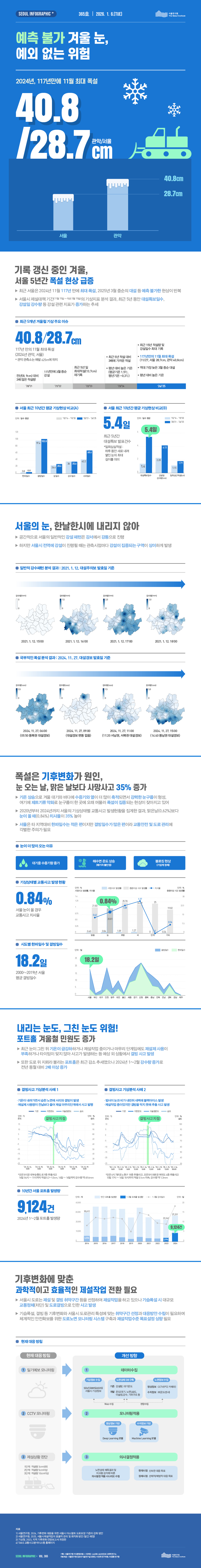 SEOUL INFOGRAPHIC + 365호 | 2026. 1. 6.(TUE) 예측 불가 겨울 눈, 예외 없는 위험 2024년, 117년만에 11월 최대 폭설 40.8/28.7 cm 관악/서울 서울연구원 The Seoul Institute 기록 갱신 중인 겨울, 서울 5년간 폭설 현상 급증 개요      최근 서울은 2024년 11월 117년 만에 최대 폭설, 2025년 3월 중순의 대설 등 예측 불가한 현상이 반복     서울시 제설대책 기간(11월 15일 ~ 익년 3월 15일)의 기상지표 분석 결과, 최근 5년 동안 대설특보일수, 강설일 강수량 등 강설 관련 지표가 증가하는 추세  최근 5개년 겨울철 기상 주요 이슈 117년 만의 11월 최대 폭설: 40.8 / 28.7cm (2024년 관악, 서울)  *관악 관측소는 해발 625m에 위치 시즌주요 내용 '20/'21전년(8.9cm) 대비 3배 많은 적설량 '21/'2211년만에 3월 중순 강설 '22/'23최근 5년 일 최대적설(13.7cm) 재기록 '23/'24최근 5년 적설 대비 3배에 가까운 적설 / 평년 대비 높은 기온 (평균기온 1.5℃, 평년기온 –0.3℃) '24/'25최근 15년 적설량 및 강설일수 최대 기록 / 117년만의 11월 최대 폭설 (11/27, 서울 28.7cm, 관악 40.8cm) / 역대 가장 늦은 3월 중순 대설 / 평년 대비 높은 기온 서울 최근 10년간 평균 기상현상 비교 (A)  단위: 일수 평균 / 비교 기간: '15/'16~'19/'20 vs '20/'21~'24/'25 항목'15/'16~'19/'20'20/'21~'24/'25 한파일수3.84.6 결빙일수97.4102.8 눈일수24.428.6 강수일수3635.6 서리일수42.268.6 서울 최근 10년간 평균 기상현상 비교 (B)  단위: 일수 평균 / 비교 기간: '15/'16~'19/'20 vs '20/'21~'24/'25  최근 5년간 대설특보 발표건수: 5.4일 *일최심신적설: 하루 동안 새로 내려 쌓인 눈의 최대 깊이를 의미 항목'15/'16~'19/'20'20/'21~'24/'25 대설특보일수1.45.4 강설일 강수량(mm)2.284.13 일최심신적설(cm)1.151.79 서울의 눈, 한날한시에 내리지 않아
개요

    공간적으로 서울의 일반적인 강설 패턴은 강서에서 강동으로 진행
    하지만 서울시 전역에 강설이 진행될 때는 관측시점마다 강설이 집중되는 구역이 상이하게 발생

일반적 강수패턴 분석 결과 : 2021. 1. 12. 대설주의보 발효일 기준

시간 흐름에 따라 강설이 강서에서 강동 방향으로 이동하는 패턴을 보임.
시각강수량 범위강설 집중 구역
2021. 1. 12. 15:000mm강설 없음 (전 지역 흰색)
2021. 1. 12. 16:000~1.5mm강서·서남권 집중
2021. 1. 12. 17:000~2.0mm서울 전역으로 확산, 중·동부권까지 강설
2021. 1. 12. 18:000~1.0mm강동·동남권 중심으로 이동
국부적인 폭설 분석 결과 : 2024. 11. 27. 대설경보 발효일 기준

시간대별로 강설 집중 구역이 상이하게 변동하는 국부적 폭설 패턴을 보임.
시각강수량 범위강설 집중 구역 및 특보 현황
2024. 11. 27. 06:000~3.5mm동북권·서남권 집중 / (05:50 동북권 대설경보)
2024. 11. 27. 09:000~5.5mm북부·도심권 집중, 최고 강수량 기록 / (대설경보 변동 없음)
2024. 11. 27. 11:000~1.5mm서남권·서북권 집중 / (11:20 서남권, 서북권 대설경보)
2024. 11. 27. 15:000~3.0mm동남권 집중 / (14:40 동남권 대설경보)

폭설은 기후변화가 원인, 눈 오는 날, 맑은 날보다 사망사고 35% 증가
개요

    기온 상승으로 겨울 대기와 바다에 수증기와 열이 더 많이 축적되면서 강력한 눈구름이 형성, 여기에 제트기류 약화로 눈구름이 한 곳에 오래 머물러 폭설이 집중되는 현상이 잦아지고 있어
    2020년부터 2024년까지 서울의 기상상태별 교통사고 발생현황을 집계한 결과, 맑은날(0.62%)보다 눈이 올 때(0.84%) 치사율이 35% 높아
    서울은 타 지역대비 한파일수는 적은 편이지만 결빙일수가 많은 편이라 교통안전 및 도로 관리에 각별한 주의가 필요

눈이 더 많이 오는 이유
원인설명
대기중 수증기량 증가기온 상승으로 대기 내 수증기 축적 증가
해수면 온도 상승해기차 불안정 유발
블로킹 현상기압계 정체로 눈구름이 한 곳에 오래 머묾
기상상태별 교통사고 발생 현황

서울 눈이 올 경우 교통사고 치사율: 0.84%

단위: % (사망사고 발생률, 치사율 / 중증이상 사고 발생률)
기상상태사망사고 발생률(%)중증이상 사고 발생률(%)치사율(%)
맑음0.6021.830.62
눈0.8420.810.84
흐림1.0925.781.09
비1.2724.291.27
안개0250
기타0.3419.820.34
시도별 한파일수 및 결빙일수

2000~2019년 서울 평균 결빙일수: 18.2일

단위: 일 / 결빙일수(청색), 한파일수(녹색)

서울은 결빙일수(18.2일)가 타 시도 대비 높은 수준이며, 한파일수는 상대적으로 적음. 결빙일수는 강원, 경북 등 내륙 지역에서 높게 나타나며, 한파일수는 강원 지역에서 가장 높게 나타남.

    수록 지역 순서: 서울, 부산, 대구, 인천, 광주, 대전, 울산, 세종, 경기, 강원, 충북, 충남, 전북, 전남, 경북, 경남, 제주

내리는 눈도, 그친 눈도 위험! 포트홀 겨울철 민원도 증가
개요

    최근 눈이 그친 뒤 기온이 급강하하거나 제설작업 중이거나 마무리 단계임에도 제설제 사용이 부족하거나 타이밍이 맞지 않아 사고가 발생하는 등 예상 외 상황에서 결빙 사고 발생
    또한 도로 위 지뢰라 불리는 포트홀은 최근 감소 추세였으나 2024년 1~2월 강수량 증가로 전년 동월 대비 2배 이상 증가

결빙사고 기상분석 사례 1

상황: 기온이 내려가면서 습한 노면에 서리와 결빙이 발생, 제설제 사용량이 전날보다 줄어 제설 마무리단계에서 사고 발생

사고 개요: 오전 8시경 내부순환도로 9중 추돌사고

    16일 04시 ~ 11시까지 적설 0.2~1.0cm, 14일 ~ 16일까지 강수량 약 49.6mm

관측 기간: 2023. 12. 14. 00:00 ~ 2023. 12. 19. 00:00

그래프 항목: 기온, 지면온도, 이슬점온도, 습도 (단위: ℃ / %)
구간주요 특징
12. 14.~15.기온·지면온도 10~15℃ 수준 유지, 습도 높음
12. 16. (결빙사고지점)기온 급강하, 지면온도 0℃ 이하로 하락, 결빙 발생
12. 17.~19.기온 –15~–20℃까지 하락, 극저온 지속
결빙사고 기상분석 사례 2

상황: 밤사이 눈과 비가 내린뒤 새벽에 블랙아이스 발생, 제설작업 중이었지만 결빙을 막지 못해 추돌 사고 발생

사고 개요:

    오전 6시 7분경 노원구 18중 추돌사고
    오전 8시 8분경 여의도 4중 추돌사고
    13일 17시 ~ 14일 10시까지 적설 0.1cm 지속, 강수량 약 1.3mm

관측 기간: 2025. 1. 12. 00:00 ~ 2025. 1. 16. 00:00

그래프 항목: 기온, 지면온도, 이슬점온도, 습도 (단위: ℃ / %)
구간주요 특징
1. 12.~13.기온 0~5℃, 강수(눈·비) 동반
1. 14. (결빙사고지점)새벽 기온 급강하, 블랙아이스 형성, 사고 발생
1. 14.~16.기온 –15~–20℃까지 하락, 극저온 지속
10년간 서울 포트홀 발생량

2024년 1~2월 포트홀 발생량: 9,124건

단위: 개 / 연간 포트홀 발생량(연회색), 1~2월 포트홀 발생량(진청색), 1~2월 강수일수(선그래프, 단위: 일)
연도연간 포트홀 발생량(개)1~2월 포트홀 발생량(개)
20146,034—
201530,612—
2016——
2017——
2018——
2019——
2020——
2021——
202223,142—
202327,2313,994
2024—9,124

2024년 1~2월 포트홀 발생량(9,124건)은 전년 동월(3,994건) 대비 2배 이상 증가하였으며, 같은 기간 강수일수도 큰 폭으로 증가함.

기후변화에 맞춘 과학적이고 효율적인 제설작업 전환 필요
개요

서울시 도로는 제설 및 결빙 취약구간 등을 선정하여 제설작업을 하고 있으나 기습폭설 시 대규모 교통정체(차단) 및 도로결빙으로 인한 사고 발생
기습폭설, 결빙 등 기후변화와 서울시 도로관리 특성에 맞는 취약구간 선정과 대응방안 수립이 필요하며, 체계적인 안전확보를 위한 도로노면 모니터링 시스템 구축과 제설작업수준 목표설정 상향 필요


현재 대응 방침 vs 개선 방향
현재 대응 방침 (3단계)
단계현재 방식1단계일기예보 모니터링2단계CCTV 모니터링3단계제설상황 판단 (1단계: 적설량 3cm 내외 / 2단계: 적설량 5cm 이상 / 3단계: 적설량 10cm 이상)

개선 방향 (3단계)
① 데이터수집
구분세부 내용기상정보 수집SDoT/AWS(ASOS), 서울시 기상정보노면상태 DB 구축기존: 강설량, 대기온도 / 개발: 온도(대기·노면), 습도, 이슬점, 강수, 기하구조 등노면정보 수집영상정보: CCTV(PTZ 카메라) / 수치정보: IR(온도센서)수집 방식Web 수집(기상정보), 현장수집(노면정보)
② 모니터링 적용
구분세부 내용영상정보 기반Deep Learning 모델수치정보 기반Machine Learning 모델
③ 의사결정 적용
구분세부 내용시나리오 수립노면상태 예측결과 및 미끄럼 감지에 따른 의사결정 적용 시나리오 수립현재시점 목표신속한 대응 목표장래시점 목표선제적/예방적 대응 목표

자료 1) 서울연구원 2024 기후변화 대응을 위한 서울시 아스팔트 도로포장기준의 강화 방안, 2) 서울연구원 2025 서울시제설작업의 효율적 관리 및 최적화 방안 (발간 예정) 3) 기상청 2023 지역 기후변화 전망보고 개정판 4) TAAS 교통사고 분석시스템 홈페이지



