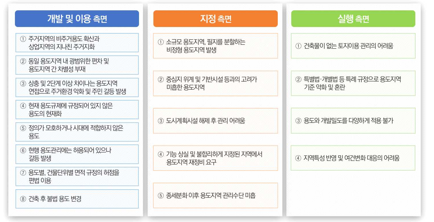 서울시 용도지역제의 현상 및 문제